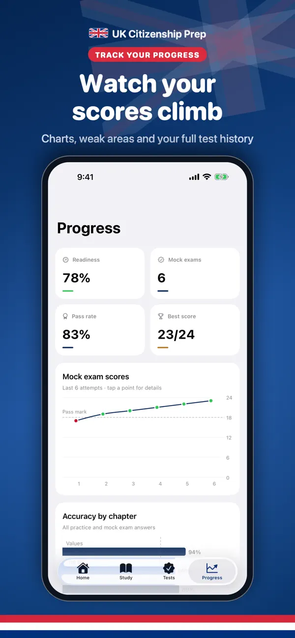 מעקב התקדמות לפי פרקים ורצפים ב־UK Test Prep